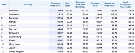 numbeo purchasing power|Cost of Living by Country 2024 .